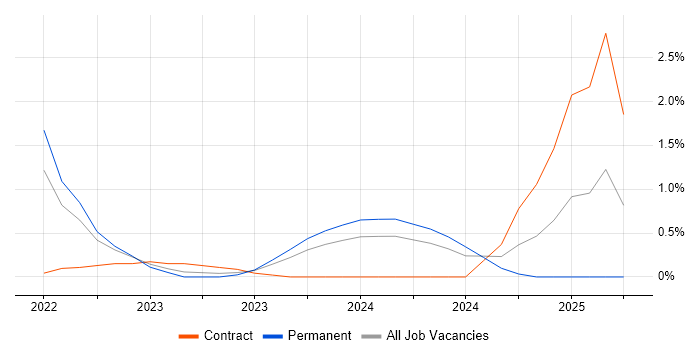 Job vacancy trend for GitHub Actions in Coventry