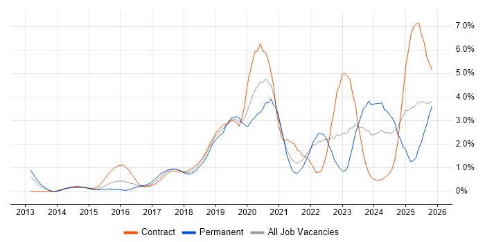 GitHub job vacancy trend in Coventry