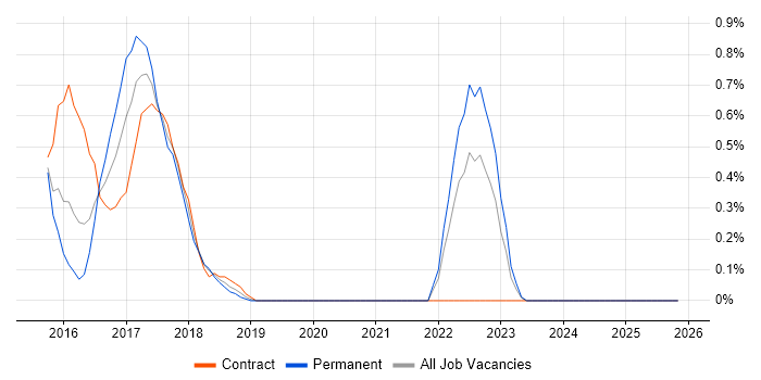 GoCD job vacancy trend in Coventry