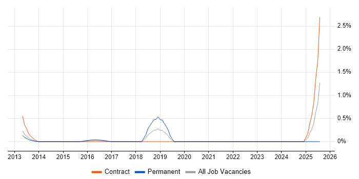 Job vacancy trend for Google Play in Coventry
