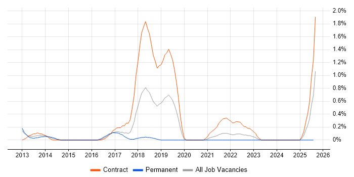 Job vacancy trend for Google Workspace in Coventry