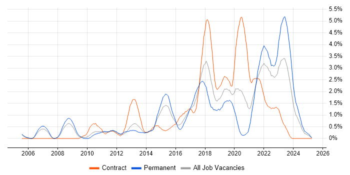 Job vacancy trend for Google in Coventry Job vacancy trend for Google in Coventry