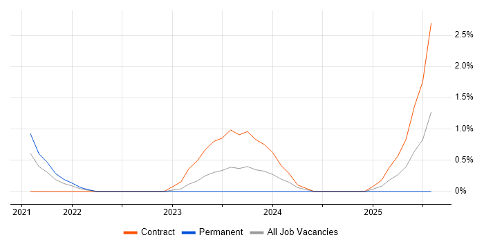 Job vacancy trend for Governance Consultant in Coventry