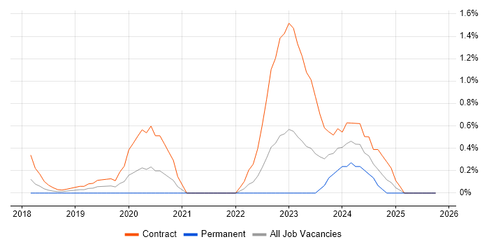 Grafana job vacancy trend in Coventry