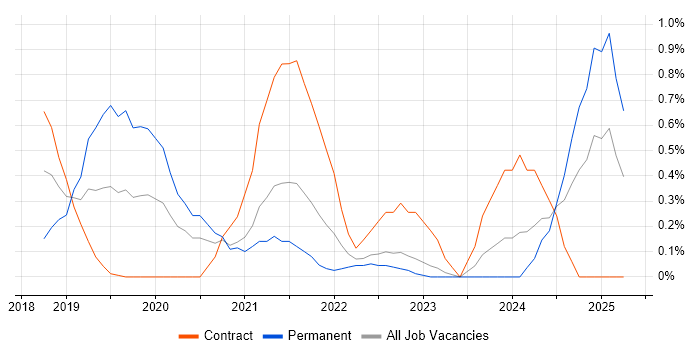 Job vacancy trend for GraphQL in Coventry
