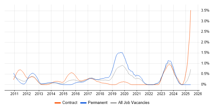 Job vacancy trend for GRC in Coventry