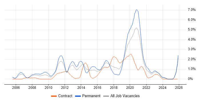 Greenfield Project job vacancy trend in Coventry