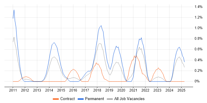 Job vacancy trend for Groovy in Coventry Job vacancy trend for Groovy in Coventry