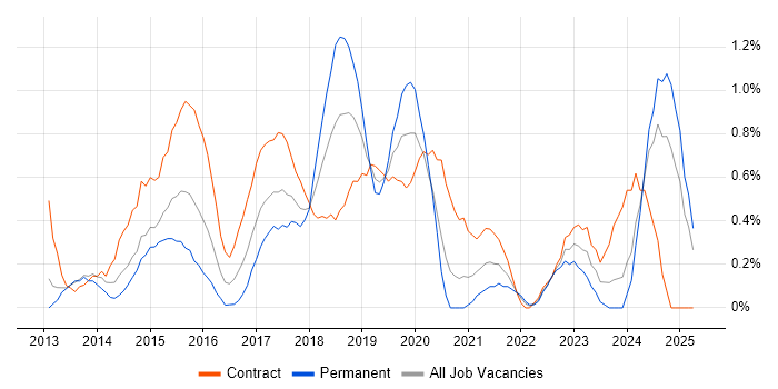 Job vacancy trend for Hadoop in Coventry Job vacancy trend for Hadoop in Coventry
