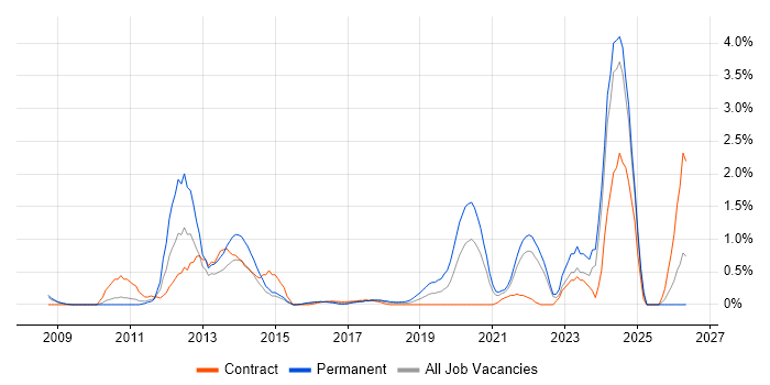 Hardware-in-the-Loop job vacancy trend in Coventry