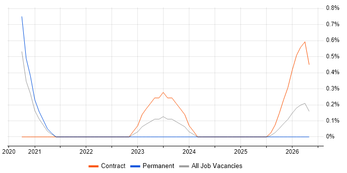 Hardware Specialist job vacancy trend in Coventry