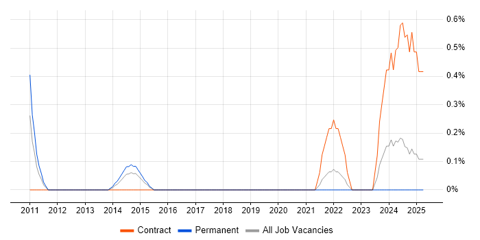 Job vacancy trend for Hardware Technician in Coventry