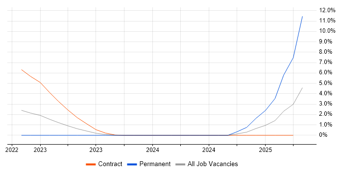 Job vacancy trend for Hedge funds in Coventry Job vacancy trend for Hedge funds in Coventry