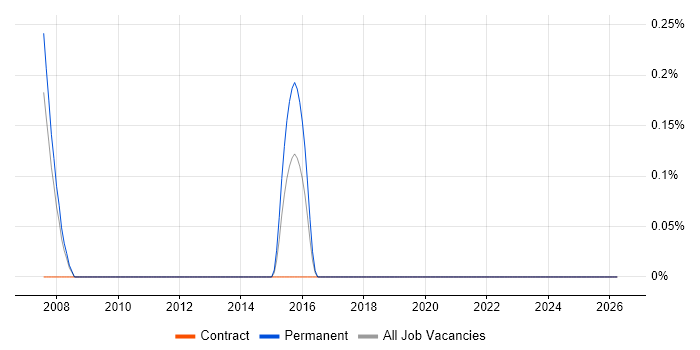 Help Desk Support Technician job vacancy trend in Coventry
