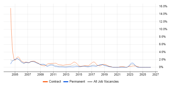 Help Desk Support job vacancy trend in Coventry