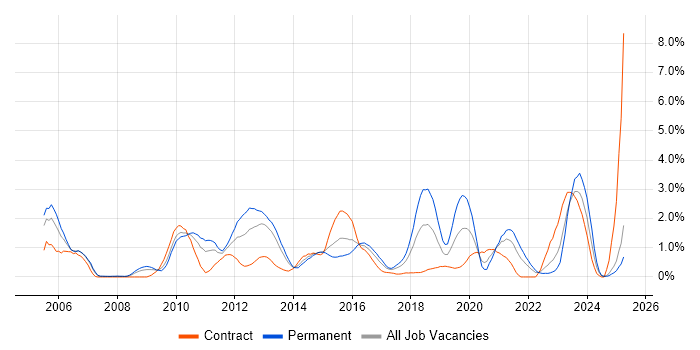 Job vacancy trend for High Availability in Coventry Job vacancy trend for High Availability in Coventry