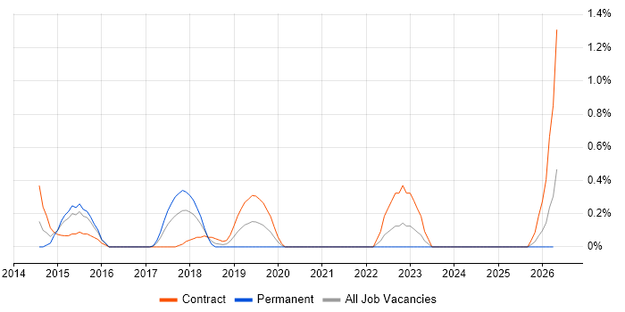 High-Fidelity Prototypes job vacancy trend in Coventry