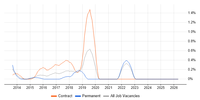 HP ALM job vacancy trend in Coventry