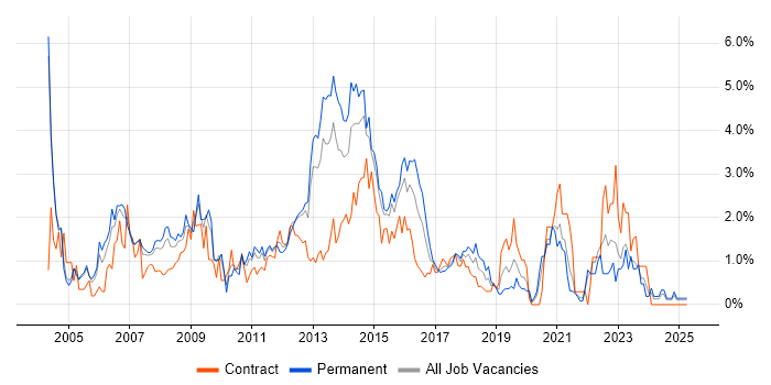 Job vacancy trend for HP in Coventry Job vacancy trend for HP in Coventry