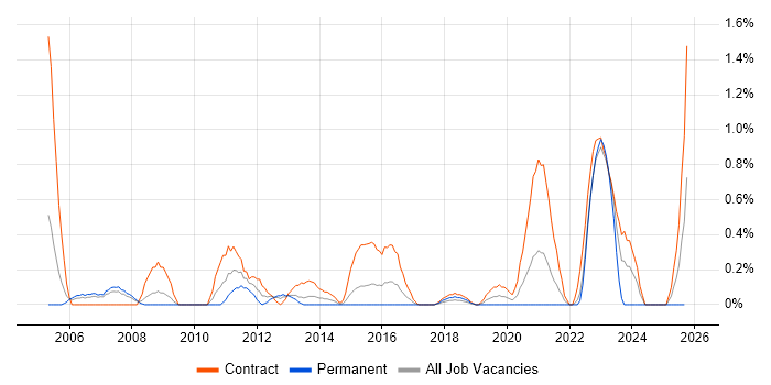 HR Analyst job vacancy trend in Coventry