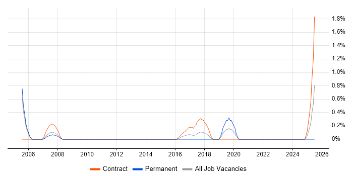 Job vacancy trend for HR Specialist in Coventry