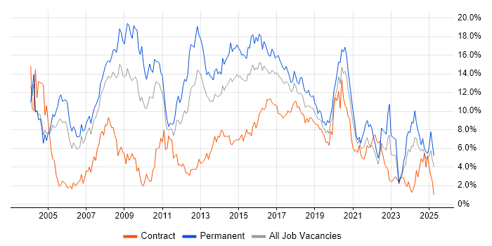 Job vacancy trend for HTML in Coventry