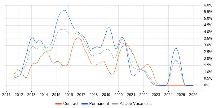 HTML5 job vacancy trend in Coventry
