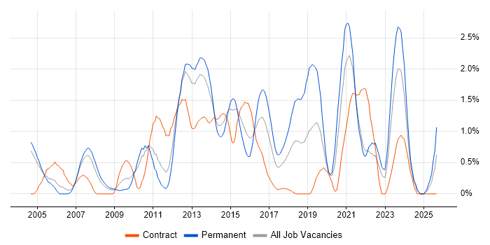 HTTP job vacancy trend in Coventry