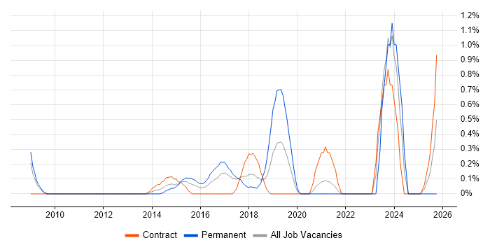 HTTPS job vacancy trend in Coventry