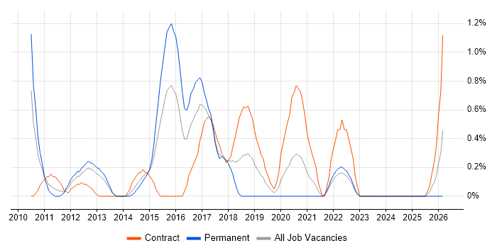 Hudson job vacancy trend in Coventry