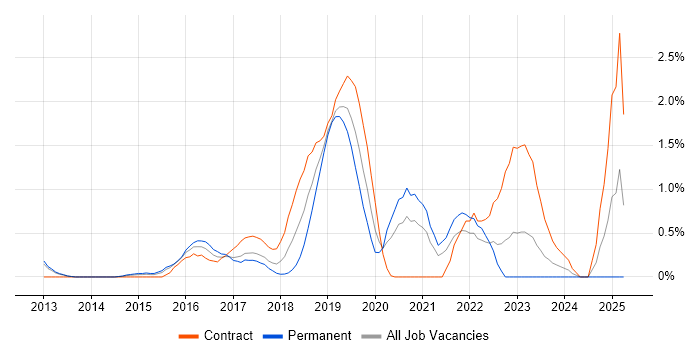 Job vacancy trend for Hybrid Cloud in Coventry