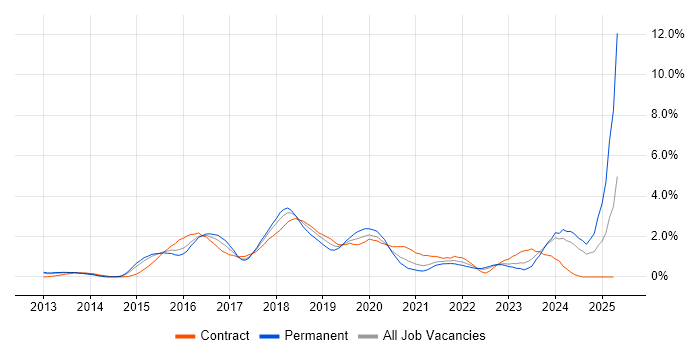 Job vacancy trend for IaaS in Coventry Job vacancy trend for IaaS in Coventry