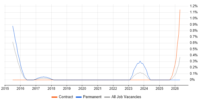 IBM Cloud job vacancy trend in Coventry