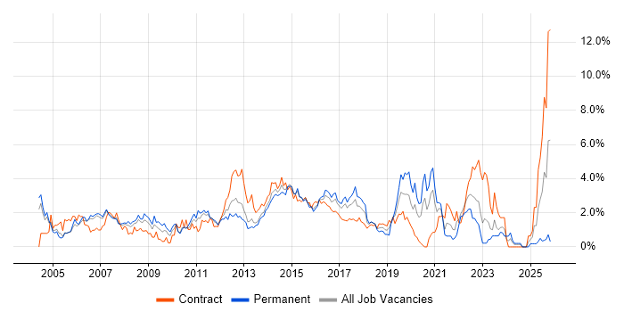 IBM job vacancy trend in Coventry