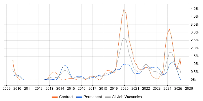 Job vacancy trend for Identity Access Management in Coventry
