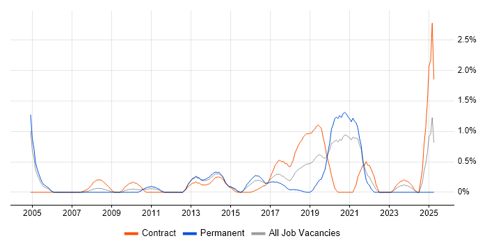 Job vacancy trend for Identity Management in Coventry