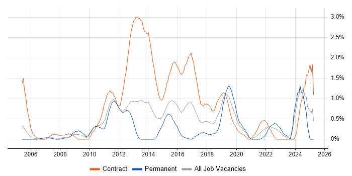 Job vacancy trend for Impact Assessments in Coventry