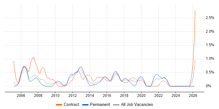 Implementation Manager job vacancy trend in Coventry