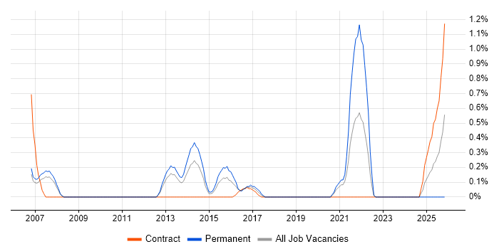 Implementation Specialist job vacancy trend in Coventry
