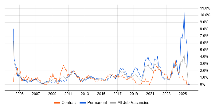 Incident Management job vacancy trend in Coventry