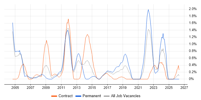 Incident Manager job vacancy trend in Coventry