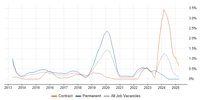 Job vacancy trend for Incident Response in Coventry