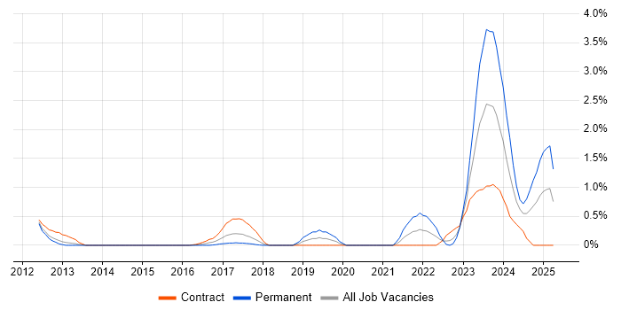 Job vacancy trend for Inclusion and Diversity in Coventry Job vacancy trend for Inclusion and Diversity in Coventry