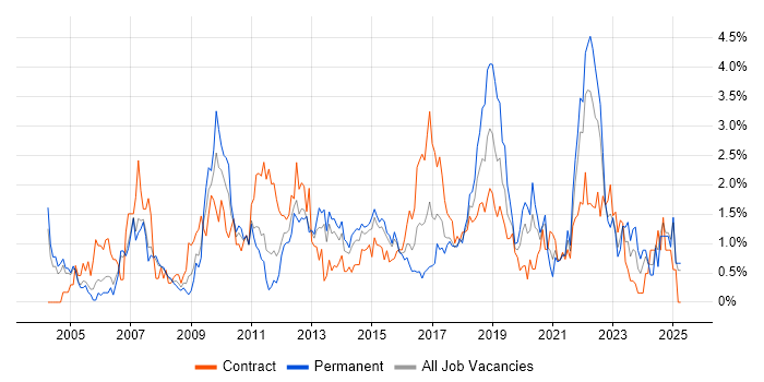 Job vacancy trend for Influencing Skills in Coventry Job vacancy trend for Influencing Skills in Coventry