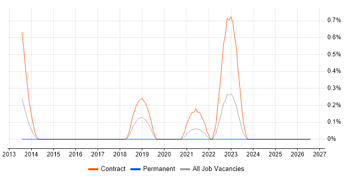 Infoblox job vacancy trend in Coventry