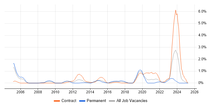 Job vacancy trend for Informatica in Coventry Job vacancy trend for Informatica in Coventry