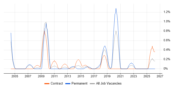 Information Architect job vacancy trend in Coventry