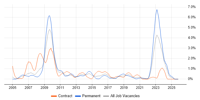 Information Management job vacancy trend in Coventry