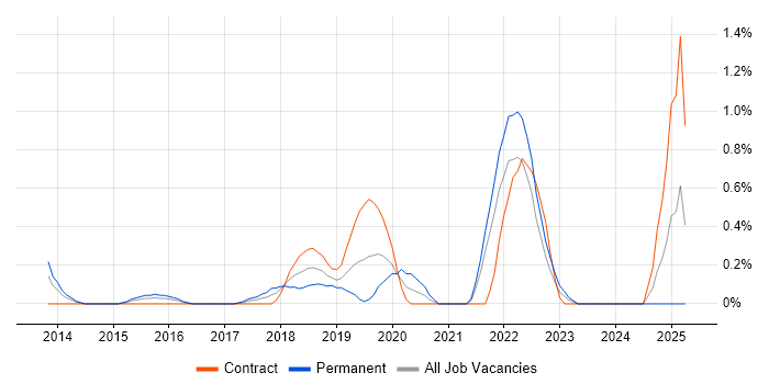 Job vacancy trend for Information Security Architect in Coventry
