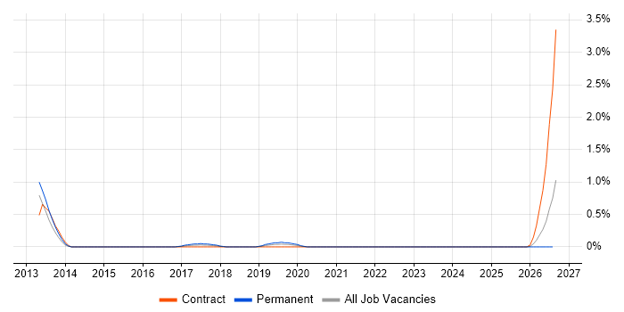 Information Security Engineer job vacancy trend in Coventry